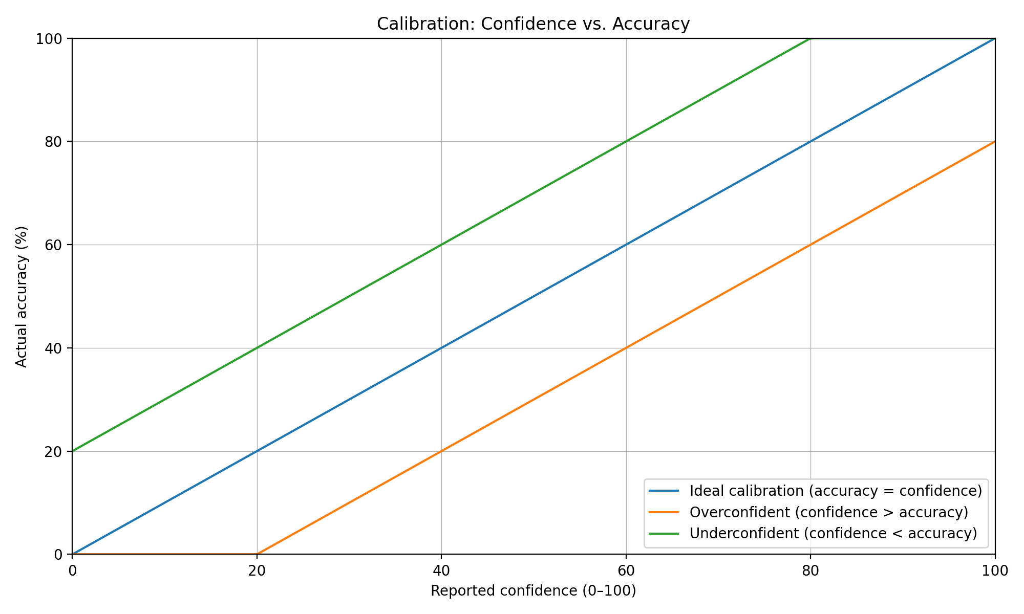 Confidence Ladder Chart.pdf Metacognition — Calibration Ladder – Brainer